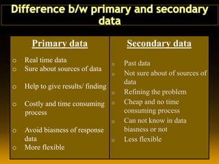 Primary data
o Real time data
o Sure about sources of data
o Help to give results/ finding
o Costly and time consuming
process
o Avoid biasness of response
data
o More flexible
Secondary data
o Past data
o Not sure about of sources of
data
o Refining the problem
o Cheap and no time
consuming process
o Can not know in data
biasness or not
o Less flexible
 