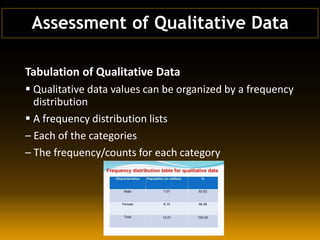 Tabulation of Qualitative Data
 Qualitative data values can be organized by a frequency
distribution
 A frequency distribution lists
– Each of the categories
– The frequency/counts for each category
Assessment of Qualitative Data
 