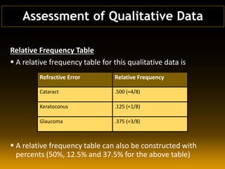 Relative Frequency Table
 A relative frequency table for this qualitative data is
 A relative frequency table can also be constructed with
percents (50%, 12.5% and 37.5% for the above table)
Refractive Error Relative Frequency
Cataract .500 (=4/8)
Keratoconus .125 (=1/8)
Glaucoma .375 (=3/8)
Assessment of Qualitative Data
 