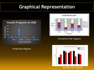 Graphical Representation
0
100
200
300
400
BPH MBBS B.Optom B.Pharma
NO.OFSTUDENTS
HEALTH PROGRAM
Health Program at IOM
Simple Bar diagram
Component Bar diagram
Multiple Bar diagram
 