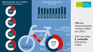 − 73% des
Gesamtumsatzes
machen E-Bikes
aus (2021)
− 2021 fast jedes
2. verkaufte
Fahrrad ein
E-Bike
 