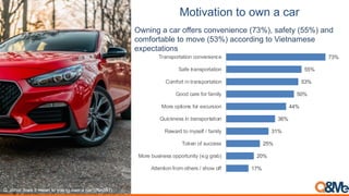 !"#&;-#&".)#")"1.)-)0-$
17%
20%
25%
31%
36%
44%
50%
53%
55%
73%
Attention from others / show off
More business opportunity (e.g grab)
Token of success
Reward to myself / family
Quickness in transportation
More options for excursion
Good care for family
Comfort in transportation
Safe transportation
Transportation convenience
Owning a car offers convenience (73%), safety (55%) and
comfortable to move (53%) according to Vietnamese
expectations
)*+F:-4+;1/G+54+</-6+41+012+41+196+-+J-8?@ABC'#D
 