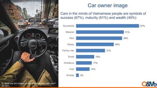 =-$)"1.($)&:->(
3%
14%
17%
19%
31%
40%
49%
51%
67%
Snobby
Cool
Ambitious
Smart
Family man
Classy
Rich
Matured
Successful
Cars in the minds of Vietnamese people are symbols of
success (67%), maturity (51%) and wealth (49%)
)*+F:-4+-8/+4:/+5<-3/G+1I+4:/+M/8G166/K+9:1+196+J-8G?++
@ABC'#D
 