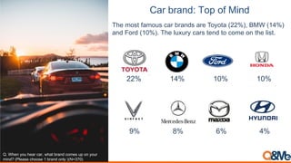 =-$)%$-./?)@"3)"*)!&./
The most famous car brands are Toyota (22%), BMW (14%)
and Ford (10%). The luxury cars tend to come on the list.
)*+F:/6+012+:/-8+J-8L+9:-4+=8-6;+J1</G+2M+16+0128+
<56;?+@NK/-G/+J:11G/+#+=8-6;+16K0+D@ABC&"D
22% 14% 10% 10%
9% 8% 6% 4%
 