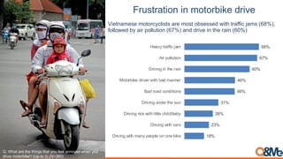 9$+,#$-#&".)&.):"#"$%&'()/$&;(
18%
23%
26%
31%
46%
46%
60%
67%
68%
Driving with many people on one bike
Driving with cars
Driving risk with little child/baby
Driving under the sun
Bad road conditions
Motorbike driver with bad manner
Driving in the rain
Air pollution
Heavy traffic jam
Vietnamese motorcyclists are most obsessed with traffic jams (68%),
followed by air pollution (67%) and drive in the rain (60%)
Q. What are the things that you feel annoyed when you
drive motorbike? (Up to 3) (N=360)
 