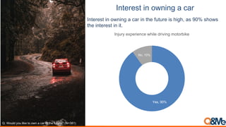 7.#($(,#)&.)"1.&.>)-)0-$
Interest in owning a car in the future is high, as 90% shows
the interest in it.
Q. Would you like to own a car in the future? (N=381)
Yes, 90%
No, 10%
Injury experience while driving motorbike
 