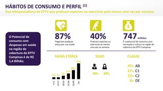 HÁBITOS DE CONSUMO E PERFIL (1)
Dos telespectadores da EPTV que praticam esportes ou exercícios pelo menos uma vez por semana:
Pagariam qualquer
preço por sua saúde
87% Praticam esportes ou
exercícios ao menos
uma vez na semana
40% É o potencial de consumo com
recreação e cultura na região de
cobertura da EPTV Campinas
747milhõesO Potencial de
consumo com
despesas em saúde
na região de
cobertura da EPTV
Campinas é de R$
1,4 Bilhão;
FAIXA ETÁRIA SEXO CLASSE
40% 60%
12/17
18/24
25/34
35/49
5% 5%
15%
24%
42%
9%
4-11
50+
AB45%
C121%
C222%
DE8%
 