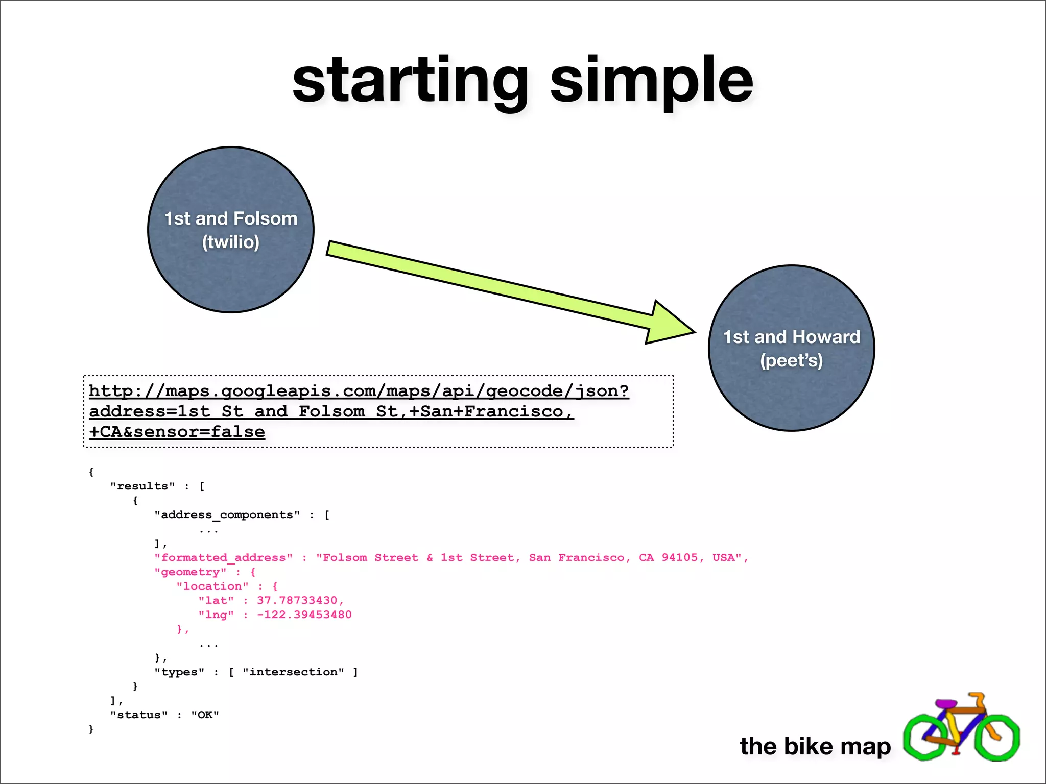 starting simple
           1st and Folsom
                (twilio)




                                                                                       1st and Howard
                                                                                            (peet’s)
http://maps.googleapis.com/maps/api/geocode/json?
address=1st St and Folsom St,+San+Francisco,
+CA&sensor=false

{
    "results" : [
       {
          "address_components" : [
                ...
          ],
          "formatted_address" : "Folsom Street & 1st Street, San Francisco, CA 94105, USA",
          "geometry" : {
             "location" : {
                "lat" : 37.78733430,
                "lng" : -122.39453480
             },
                ...
          },
          "types" : [ "intersection" ]
       }
    ],
    "status" : "OK"
}
                                                                                         the bike map
 