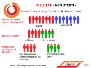 RISULTATI - NON UTENTI - Ricerca e Intervento per migliorare il servizio Bike Mi   Media età : 31,8  anni. Range d’età : da  22  a  59 . 8  donne,  7  uomini 13/25 ciclisti non ciclisti a Milano in provincia Usa la bici come mezzo di trasporto? Dove la utilizza? Perché non usufruisce di BikeMi? bici di proprietà, scarsa copertura del servizio limiti del servizio, orari 
