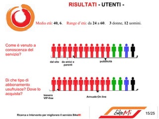 RISULTATI - UTENTI - Ricerca e Intervento per migliorare il servizio Bike Mi  Media età :  40, 6 .  Range d’età : da  24  a  60 .   3  donne,  12  uomini. 15/25 Come è venuto a conoscenza del servizio? dal sito da amici e parenti pubblicità Di che tipo di abbonamento usufruisce? Dove lo acquista? tessera VIP-free Annuale-On line 
