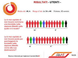 RISULTATI - UTENTI - Ricerca e Intervento per migliorare il servizio Bike Mi  Media età :  40, 6 .  Range d’età : da  24  a  60 .   3  donne,  12  uomini. 16/25 Le è mai capitato di non trovare nemmeno una bicicletta nella stazione BikeMi nella quale si è recato? No Si Le è mai capitato di non trovare posto per parcheggiare la bicicletta nella stazione BikeMi vicino alla sua destinazione? No Si 