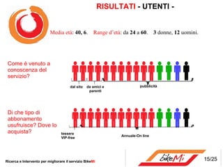 RISULTATI - UTENTI -


                          Media età: 40, 6.         Range d’età: da 24 a 60.      3 donne, 12 uomini.




 Come è venuto a
 conoscenza del
 servizio?
                                      dal sito   da amici e               pubblicità
                                                  parenti




 Di che tipo di
 abbonamento
 usufruisce? Dove lo
 acquista?                       tessera
                                                                Annuale-On line
                                 VIP-free




Ricerca e Intervento per migliorare il servizio BikeMi                                                  15/25
 