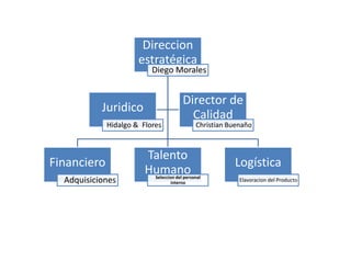 Direccion
estratégica
Diego Morales
Financiero
Adquisiciones
Talento
HumanoSeleccion del personal
interno
Logística
Elavoracion del Producto
Juridico
Hidalgo & Flores
Director de
Calidad
Christian Buenaño
 