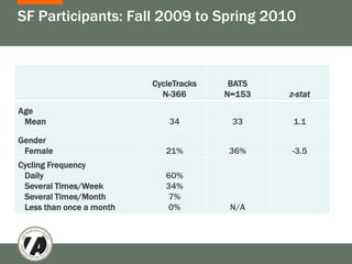 SF Participants: Fall 2009 to Spring 2010



                          CycleTracks    BATS
                            N-366       N=153   z-stat
Age
 Mean                         34         33      1.1

Gender
 Female                      21%        36%     -3.5
Cycling Frequency
 Daily                       60%
 Several Times/Week          34%
 Several Times/Month          7%
 Less than once a month       0%         N/A
 