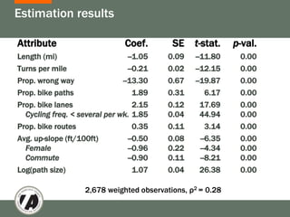 Estimation results

Attribute                       Coef.       SE    t-stat.    p-val.
Length (mi)                      --1.05    0.09   --11.80     0.00
Turns per mile                   --0.21    0.02   --12.15     0.00
Prop. wrong way                --13.30     0.67   --19.87     0.00
Prop. bike paths                   1.89    0.31       6.17    0.00
Prop. bike lanes                   2.15    0.12     17.69     0.00
  Cycling freq. < several per wk. 1.85     0.04     44.94     0.00
Prop. bike routes                  0.35    0.11       3.14    0.00
Avg. up-slope (ft/100ft)         --0.50    0.08     --6.35    0.00
  Female                         --0.96    0.22     --4.34    0.00
  Commute                        --0.90    0.11     --8.21    0.00
Log(path size)                     1.07    0.04     26.38     0.00

                    2,678 weighted observations, ρ2 = 0.28
 