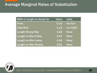 Average Marginal Rates of Substitution


      MRS of Length on Street for   Value   Units
      Turns                         0.10    mi/turn
      Total Rise                    1.12    mi/100ft
      Length Wrong Way              4.02    None
      Length on Bike Paths          0.57    None
      Length on Bike Lanes          0.49    None
      Length on Bike Routes         0.92    None




      SAN FRANCISCO COUNTY TRANSPORTATION AUTHORITY    28
 