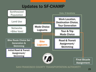 Updates to SF-CHAMP
  Synthesized                            Core, 3 iterations
  Population
                                         Work Location,
   Land Use                            Destination Choice,
                         Mode Choice    Tour Generation
   Networks
   Networks               Logsums
  +Bike Vars!                              Tour & Trip
                                          Mode Choice

Bike Route Choice Set                    Road & Transit
    Non-Motorized           Bike
    Generation &                          Assignment/
Skimming (Distances)      Logsums
      Skimming                             Skimming
Initial Road & Transit
     Assignment/
      Skimming
                                                              Final Bicycle
                                                              Assignment
        SAN FRANCISCO COUNTY TRANSPORTATION AUTHORITY
                                                                         29
 
