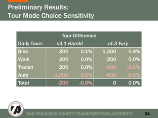 Preliminary Results:
Tour Mode Choice Sensitivity

                    Tour Difference
   Daily Tours    v4.1 Harold           v4.3 Fury
   Bike            300      0.1%      1,300       0.9%
   Walk            300      0.0%        200       0.0%
   Transit          200      0.0%      -900     -0.1%
   Auto          -1,000     -0.0%      -600     -0.0%
   Total           -200     -0.0%         0      0.0%




      SAN FRANCISCO COUNTY TRANSPORTATION AUTHORITY      34
 