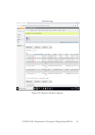 database.png
Figure 6.2: Request database diagram
G.H.R.C.O.E, Department of Computer Engineering 2018-19 31
 