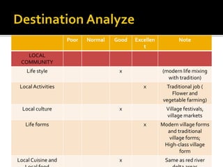 Poor Normal Good Excellen
t
Note
LOCAL
COMMUNITY
Life style x (modern life mixing
with tradition)
Local Activities x Traditional job (
Flower and
vegetable farming)
Local culture x Village festivals,
village markets
Life forms x Modern village forms
and traditional
village forms;
High-class village
form
Local Cuisine and x Same as red river
 