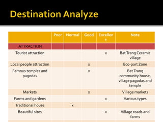 Poor Normal Good Excellen
t
Note
ATTRACTION
Tourist attraction x BatTrang Ceramic
village
Local people attraction x Eco-part Zone
Famous temples and
pagodas
x BatTrang
community house,
village pagodas and
temple
Markets x Village markets
Farms and gardens x Various types
Traditional house x
Beautiful sites x Village roads and
farms
 