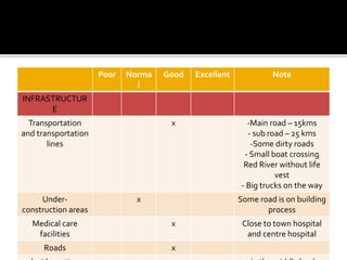 Poor Norma
l
Good Excellent Note
INFRASTRUCTUR
E
Transportation
and transportation
lines
x -Main road – 15kms
- sub road – 25 kms
-Some dirty roads
- Small boat crossing
Red River without life
vest
- Big trucks on the way
Under-
construction areas
x Some road is on building
process
Medical care
facilities
x Close to town hospital
and centre hospital
Roads x
 