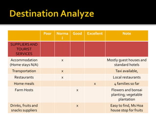 Poor Norma
l
Good Excellent Note
SUPPLIERSAND
TOURIST
SERVICES
Accommodation
(Home stays N/A)
x Mostly guest houses and
standard hotels
Transportation x Taxi available,
Restaurants x Local restaurants
Home meals x 4 families so far
Farm Hosts x Flowers and bonsai
planting; vegetable
plantation
Drinks, fruits and
snacks suppliers
x Easy to find, Ms Hoa
house stop for fruits
 