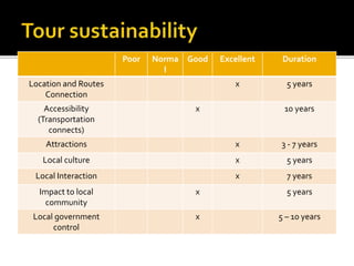 Poor Norma
l
Good Excellent Duration
Location and Routes
Connection
x 5 years
Accessibility
(Transportation
connects)
x 10 years
Attractions x 3 - 7 years
Local culture x 5 years
Local Interaction x 7 years
Impact to local
community
x 5 years
Local government
control
x 5 – 10 years
 