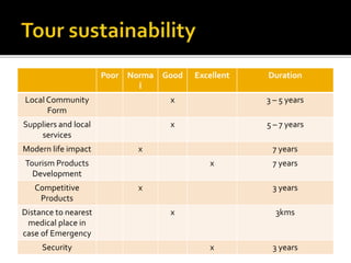Poor Norma
l
Good Excellent Duration
Local Community
Form
x 3 – 5 years
Suppliers and local
services
x 5 – 7 years
Modern life impact x 7 years
Tourism Products
Development
x 7 years
Competitive
Products
x 3 years
Distance to nearest
medical place in
case of Emergency
x 3kms
Security x 3 years
 