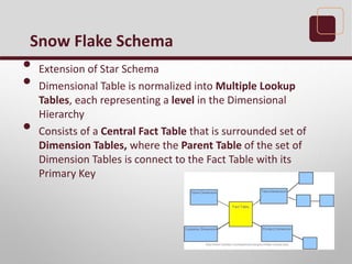 • Extension of Star Schema
• Dimensional Table is normalized into Multiple Lookup
Tables, each representing a level in the Dimensional
Hierarchy
• Consists of a Central Fact Table that is surrounded set of
Dimension Tables, where the Parent Table of the set of
Dimension Tables is connect to the Fact Table with its
Primary Key
Snow Flake Schema
 