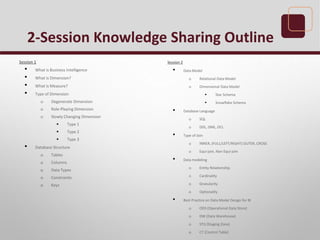 2-Session Knowledge Sharing Outline
Session 1
• What is Business Intelligence
• What is Dimension?
• What is Measure?
• Type of Dimension
o Degenerate Dimension
o Role-Playing Dimension
o Slowly Changing Dimension
 Type 1
 Type 2
 Type 3
• Database Structure
o Tables
o Columns
o Data Types
o Constraints
o Keys
Session 2
• Data Model
o Relational Data Model
o Dimensional Data Model
 Star Schema
 Snowflake Schema
• Database Language
o SQL
o DDL, DML, DCL
• Type of Join
o INNER, (FULL/LEFT/RIGHT) OUTER, CROSS
o Equi-join, Non Equi-join
• Data modeling
o Entity Relationship
o Cardinality
o Granularity
o Optionality
• Best Practice on Data Model Design for BI
o ODS (Operational Data Store)
o DW (Data Warehouse)
o STG (Staging Zone)
o CT (Control Table)
 