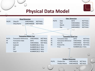 Physical Data Model
PK/FK Shop ID VARCHAR(4) NOT NULL
Shop Name VARCHAR(50) NOT NULL
Shop Dimension
PK/FK Date DATE NOT NULL
Year VARCHAR(4) NOT NULL
Month VARCHAR(2) NOT NULL
Day VARCHAR(2) NOT NULL
Date Dimension
PK/FK Product No. VARCHAR(12) NOT NULL
Product Name VARCHAR(50) NOT NULL
Product Dimension
PK/FK Transaction Reference VARCHAR(4) NOT NULL
FK Transaction Date DATE NOT NULL
FK Store ID VARCHAR(4) NOT NULL
Subtotal NUMBER(18,2) NULL
GST NUMBER(18,2) NULL
PST NUMBER(18,2) NULL
Total NUMBER(18,2) NULL
Transaction Master Fact
FK Transaction Date DATE NOT NULL
FK Transaction Reference VARCHAR(4) NOT NULL
FK Store ID VARCHAR(4) NOT NULL
FK Product No. VARCHAR(12) NOT NULL
Price NUMBER(18,2) NULL
Transaction Detail Fact
1..1 1..1
1..1 1..1
1..1
1..n1..n1..n
1..n
1..n
 