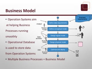 Business Model
• Operation Systems aim
at helping Business
Processes running
smoothly
• Operational Database
is used to store data
from Operation Systems
• Multiple Business Processes = Business Model
 