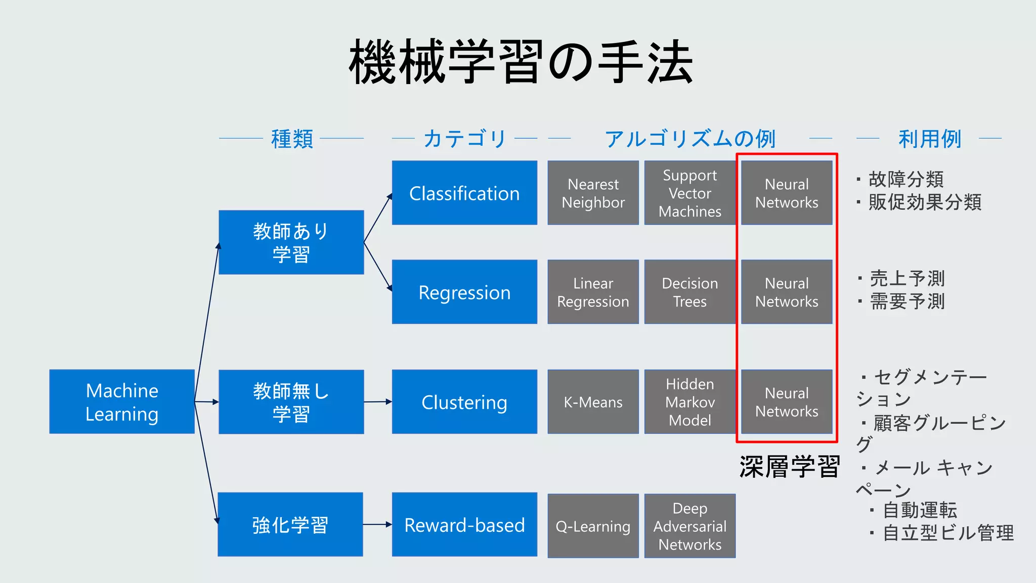 Machine
Learning
教師あり
学習
教師無し
学習
強化学習
Classification
Regression
Clustering
Reward-based
種類 カテゴリ アルゴリズムの例
・故障分類
・販促効果分類
利用例
・売上予測
・需要予測
・セグメンテー
ション
・顧客グルーピン
グ
・メール キャン
ペーン
・自動運転
・自立型ビル管理
 