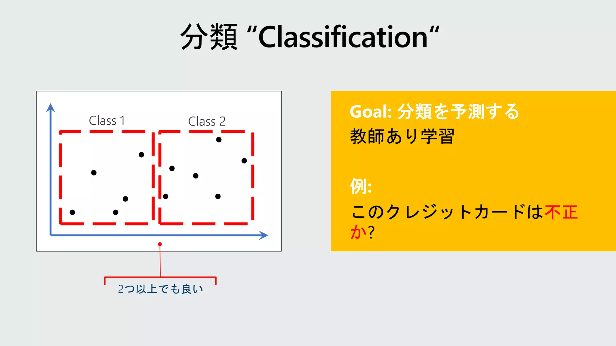 Goal: 分類を予測する
教師あり学習
例:
このクレジットカードは不正
か?
Class 1 Class 2
2つ以上でも良い
 