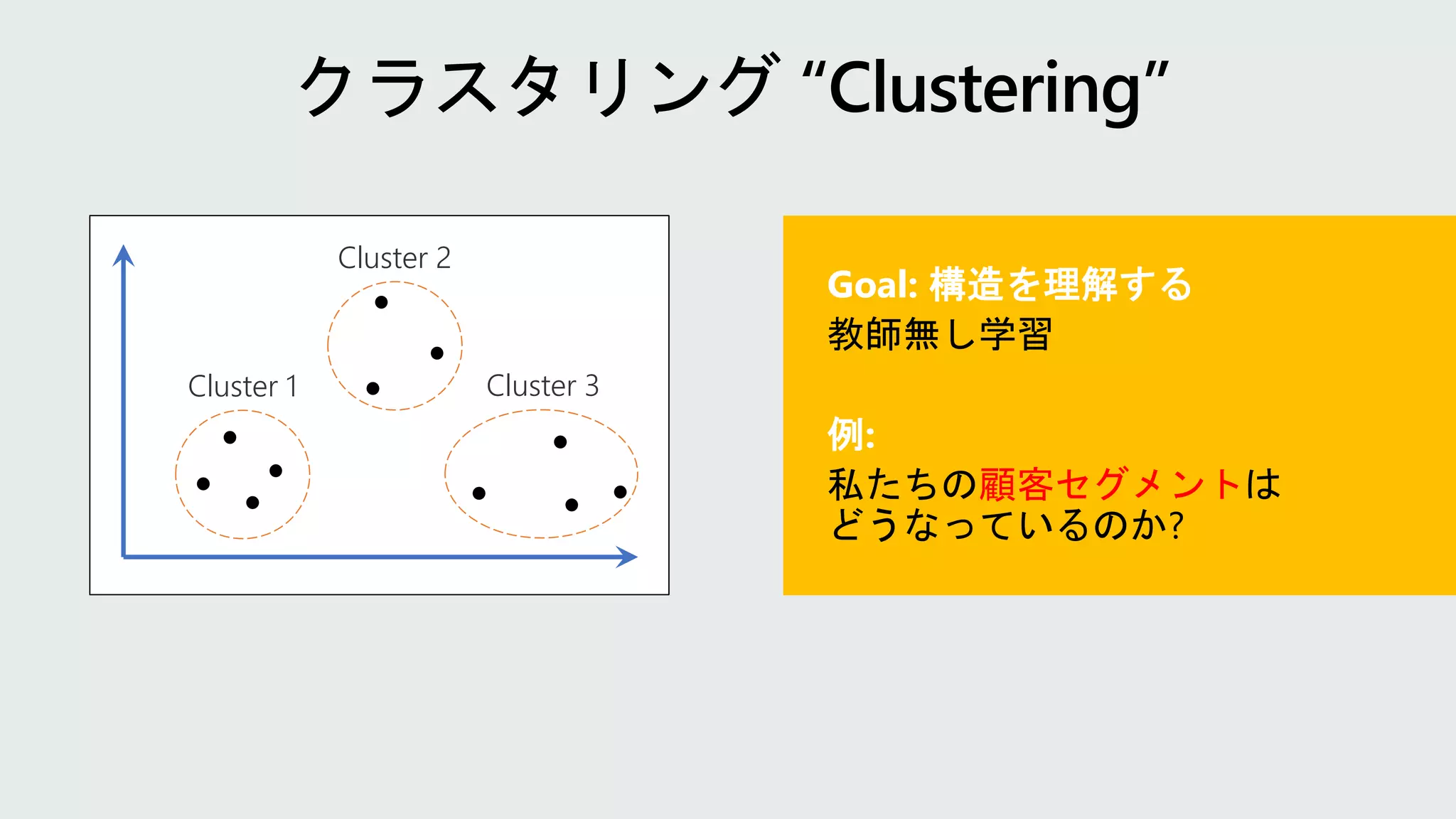 Goal: 構造を理解する
教師無し学習
例:
私たちの顧客セグメントは
どうなっているのか?
Cluster 1
Cluster 2
Cluster 3
 