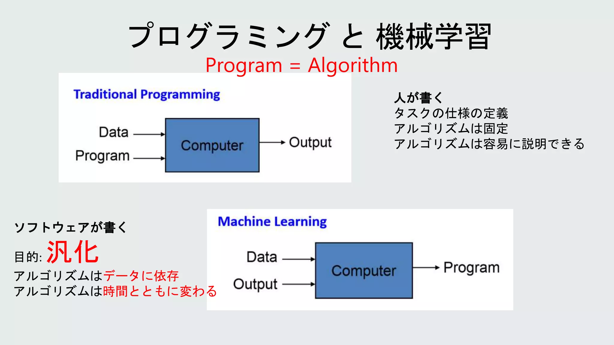 Program = Algorithm
人が書く
タスクの仕様の定義
アルゴリズムは固定
アルゴリズムは容易に説明できる
ソフトウェアが書く
目的: 汎化
アルゴリズムはデータに依存
アルゴリズムは時間とともに変わる
 