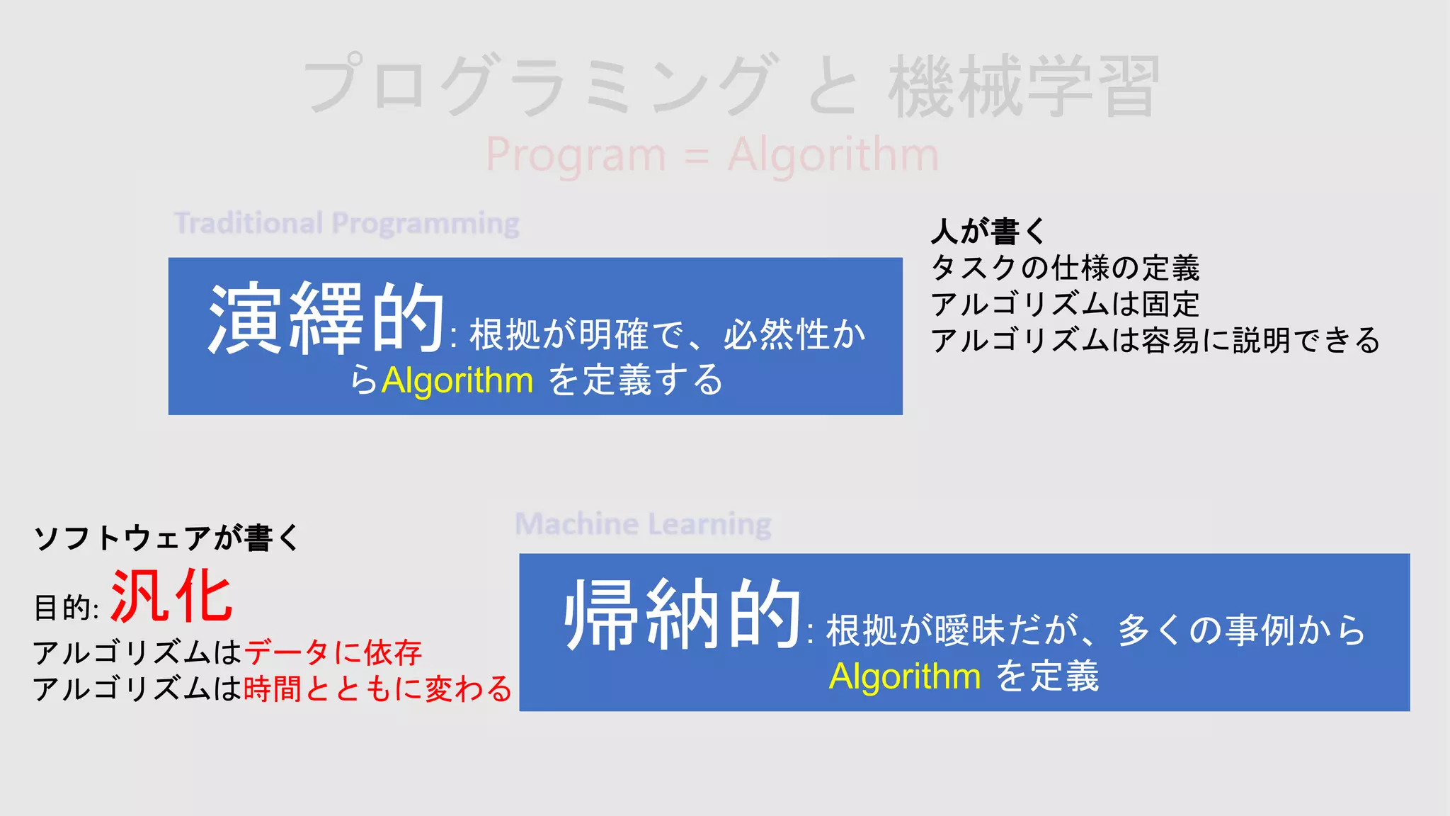 Program = Algorithm
ソフトウェアが書く
目的: 汎化
アルゴリズムはデータに依存
アルゴリズムは時間とともに変わる Algorithm
Algorithm
人が書く
タスクの仕様の定義
アルゴリズムは固定
アルゴリズムは容易に説明できる
 