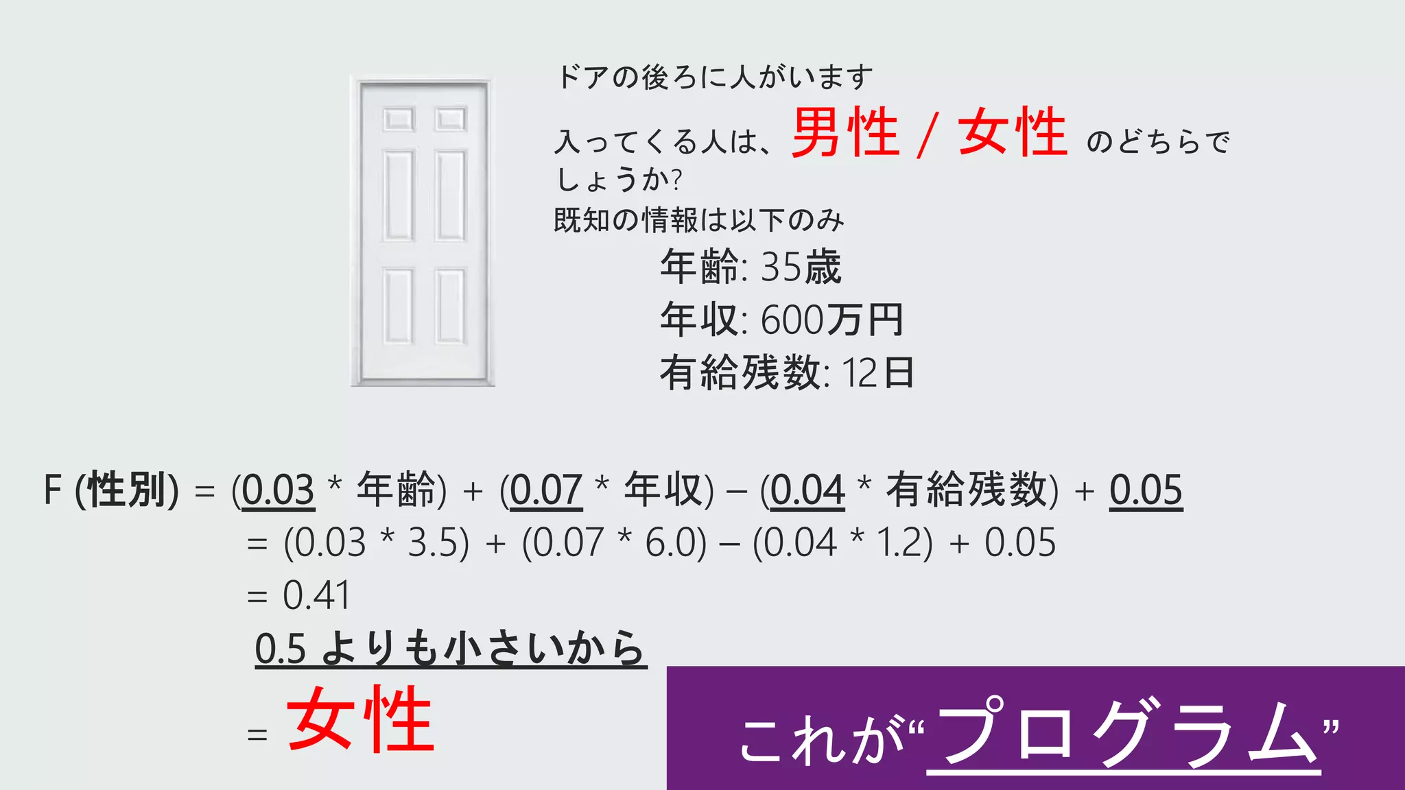 ドアの後ろに人がいます
入ってくる人は、男性 / 女性 のどちらで
しょうか?
既知の情報は以下のみ
年齢: 35歳
年収: 600万円
有給残数: 12日
F (性別) = (0.03 * 年齢) + (0.07 * 年収) – (0.04 * 有給残数) + 0.05
= (0.03 * 3.5) + (0.07 * 6.0) – (0.04 * 1.2) + 0.05
= 0.41
0.5 よりも小さいから
= 女性
 