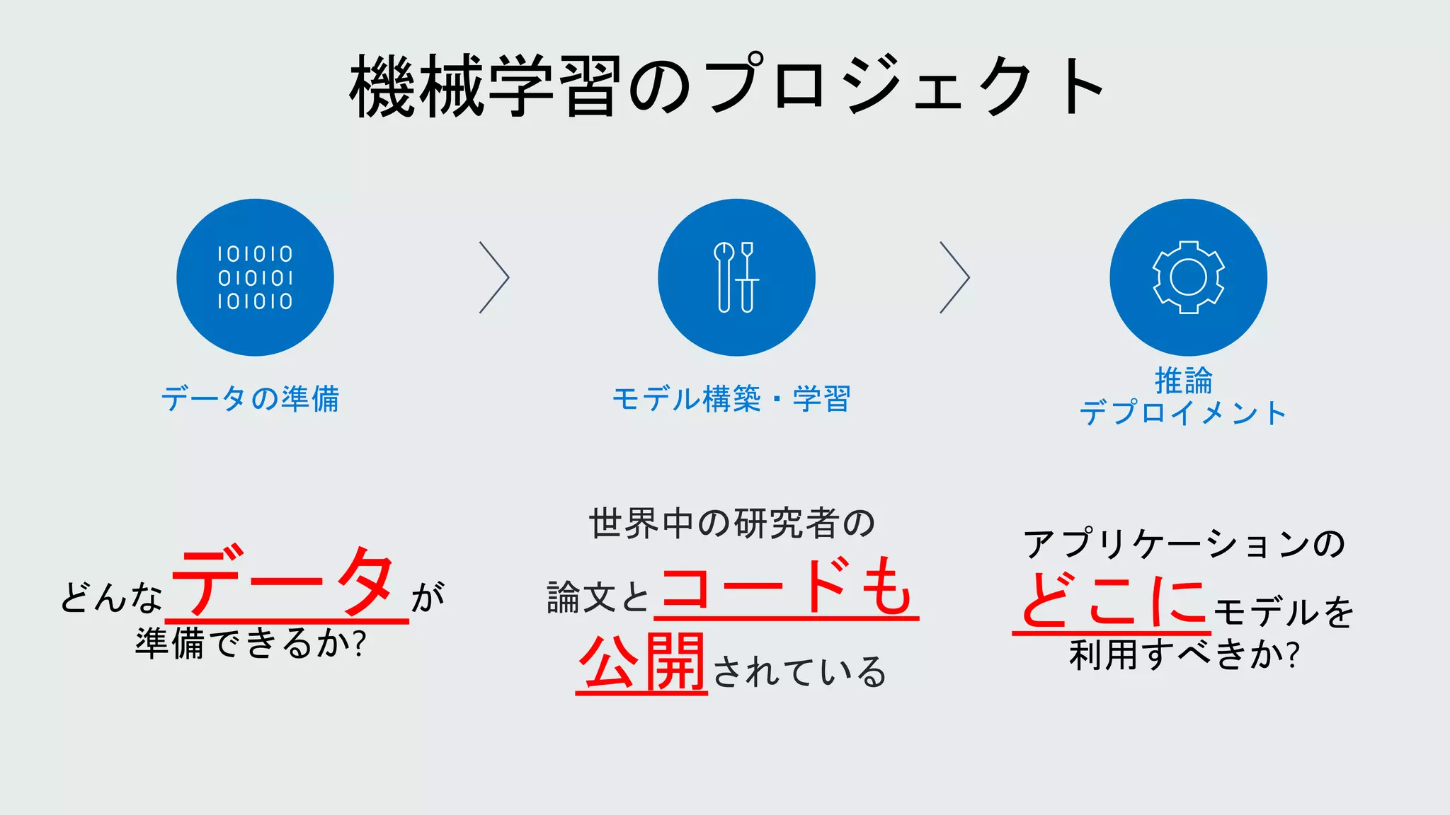 推論
デプロイメント
データの準備 モデル構築・学習
世界中の研究者の
論文とコードも
公開されている
どんなデータが
準備できるか?
アプリケーションの
どこにモデルを
利用すべきか?
 