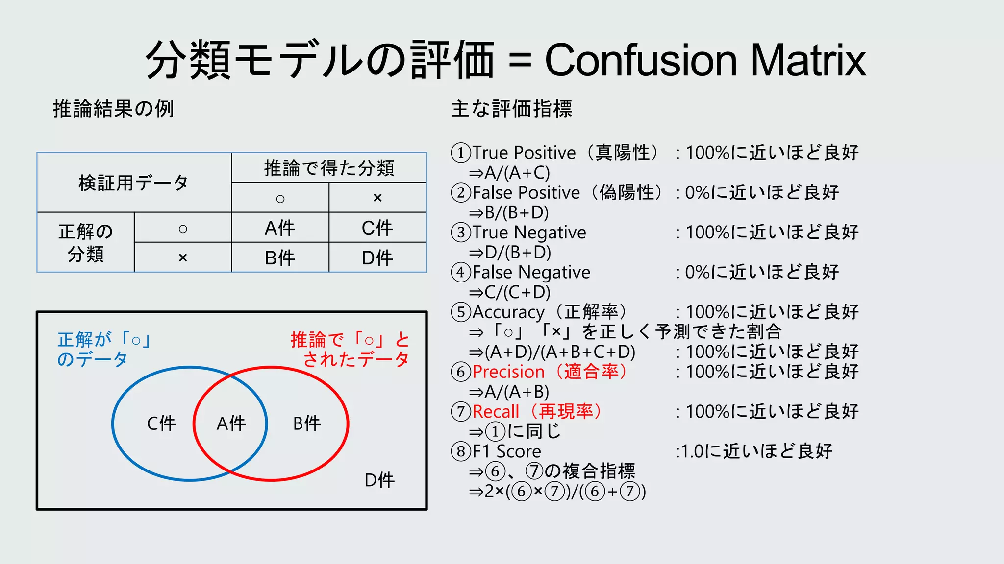 ①True Positive（真陽性） : 100%に近いほど良好
⇒A/(A+C)
②False Positive（偽陽性） : 0%に近いほど良好
⇒B/(B+D)
③True Negative : 100%に近いほど良好
⇒D/(B+D)
④False Negative : 0%に近いほど良好
⇒C/(C+D)
⑤Accuracy（正解率） : 100%に近いほど良好
⇒「○」「×」を正しく予測できた割合
⇒(A+D)/(A+B+C+D) : 100%に近いほど良好
⑥Precision（適合率） : 100%に近いほど良好
⇒A/(A+B)
⑦Recall（再現率） : 100%に近いほど良好
⇒①に同じ
⑧F1 Score :1.0に近いほど良好
⇒⑥、⑦の複合指標
⇒2×(⑥×⑦)/(⑥+⑦)
検証用データ
推論で得た分類
○ ×
正解の
分類
○ A件 C件
× B件 D件
正解が「○」
のデータ
推論で「○」と
されたデータ
A件
C件 B件
D件
推論結果の例 主な評価指標
 