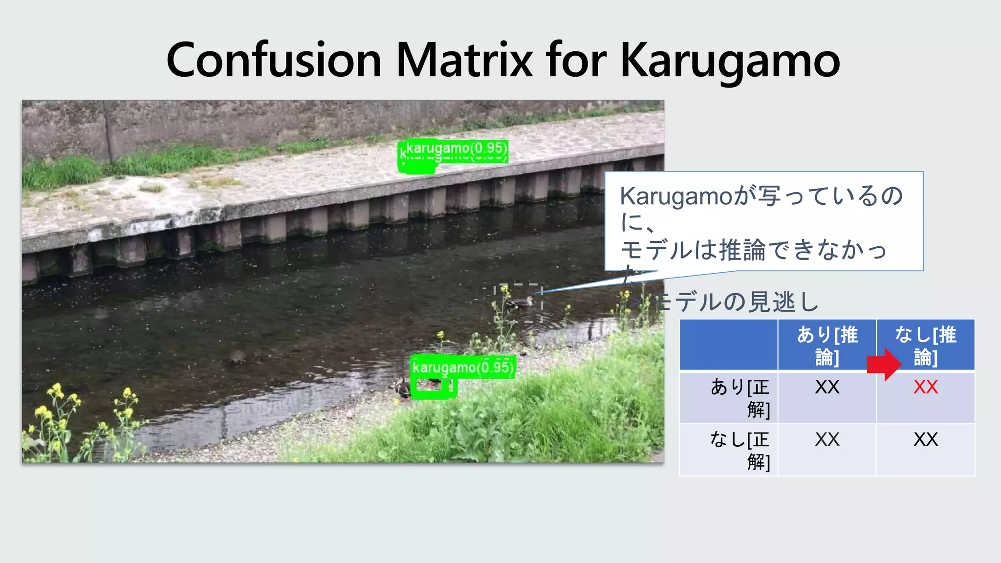 Karugamoが写っているの
に、
モデルは推論できなかっ
た
-> モデルの見逃し
あり[推
論]
なし[推
論]
あり[正
解]
XX XX
なし[正
解]
XX XX
 