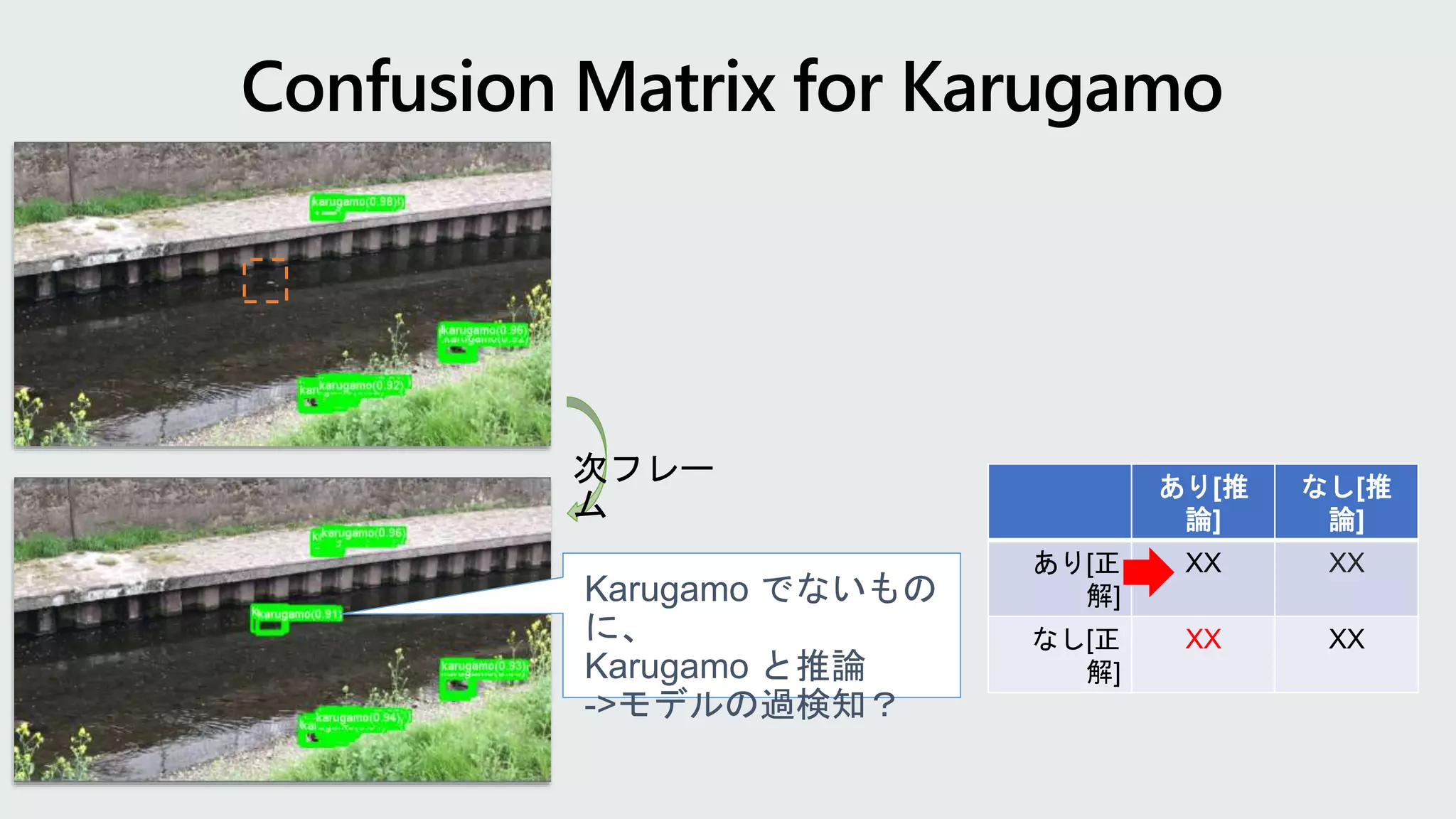 Karugamo でないもの
に、
Karugamo と推論
->モデルの過検知？
あり[推
論]
なし[推
論]
あり[正
解]
XX XX
なし[正
解]
XX XX
 