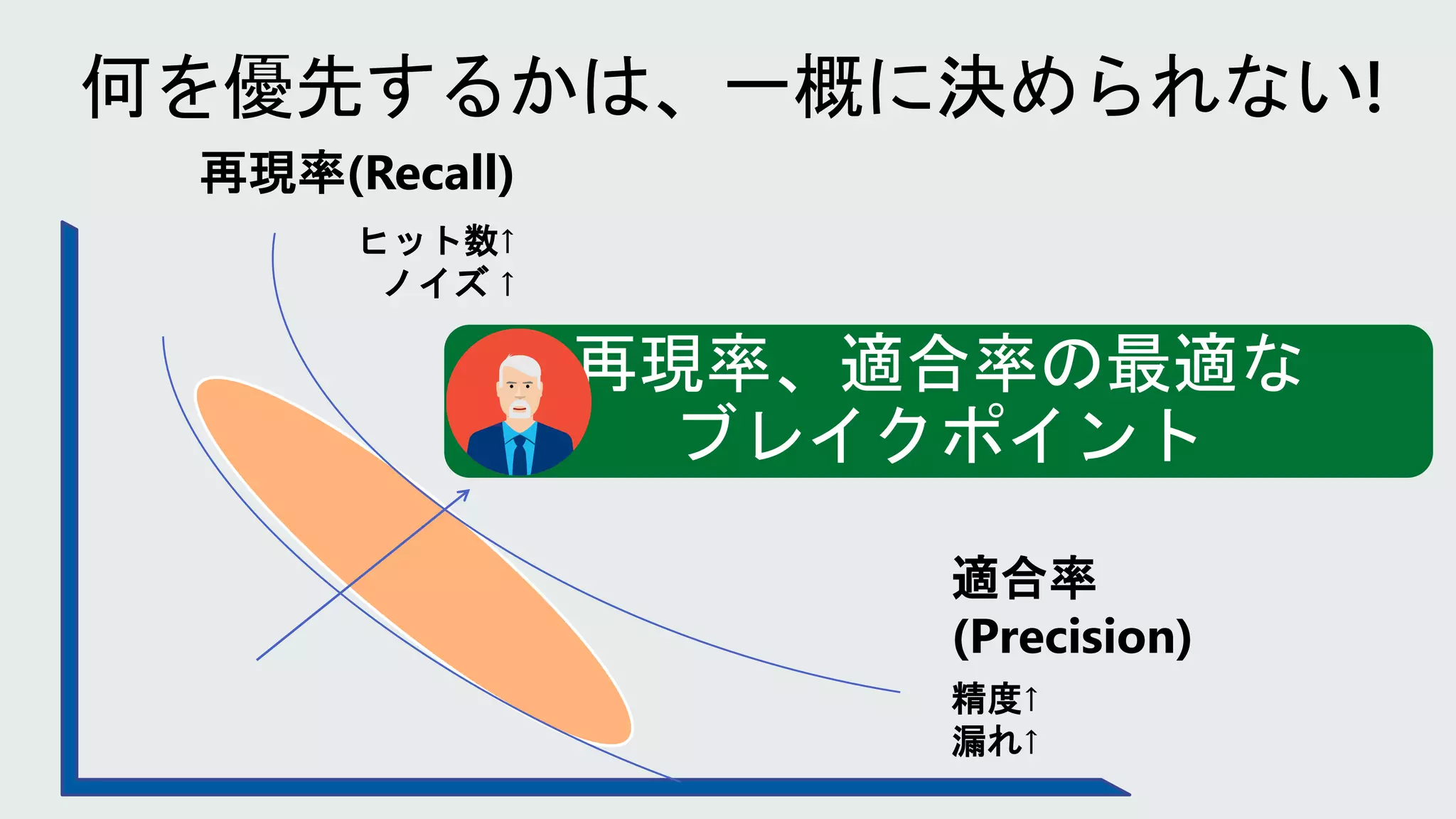 再現率(Recall)
適合率
(Precision)
ヒット数↑
ノイズ ↑
精度↑
漏れ↑
再現率、適合率の最適な
ブレイクポイント
 
