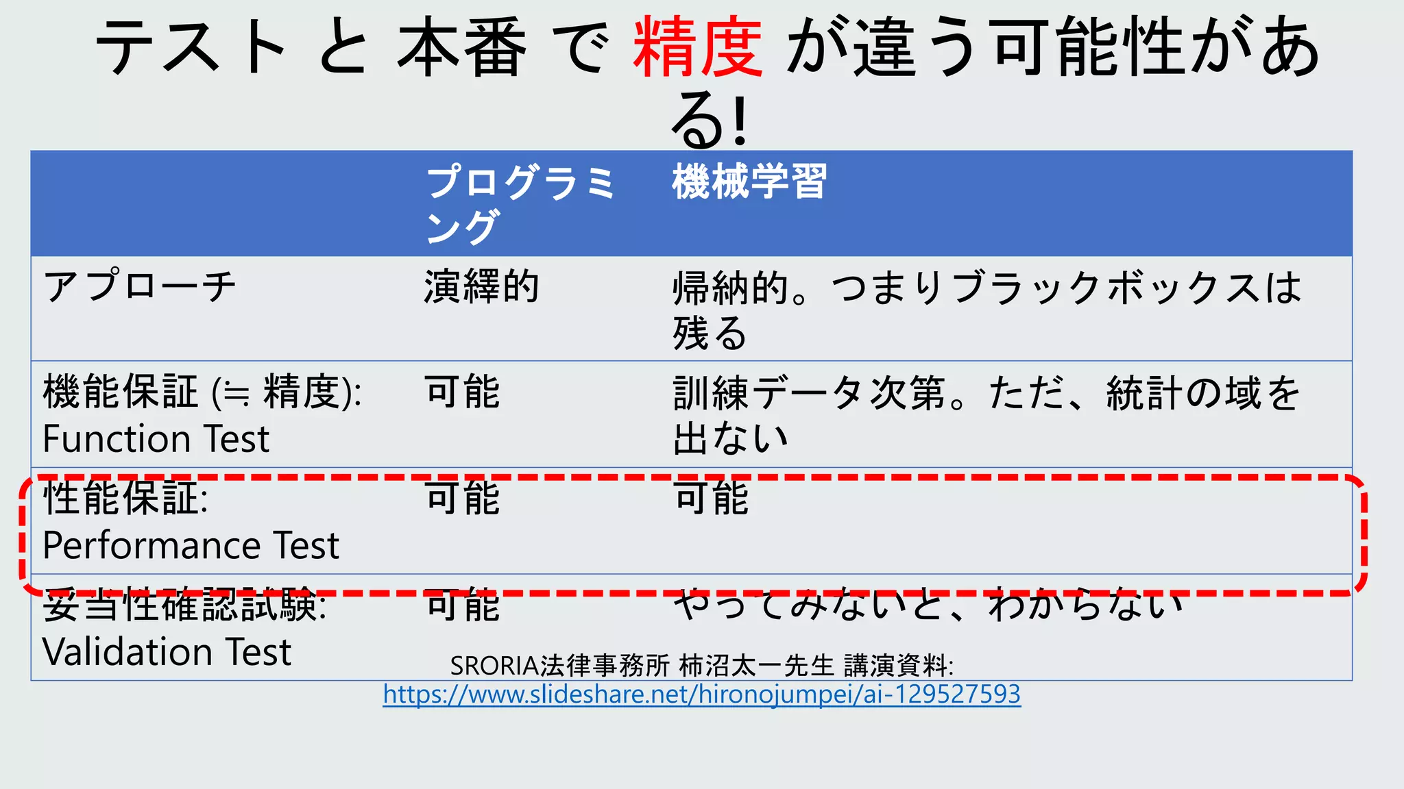 精度
プログラミ
ング
機械学習
アプローチ 演繹的 帰納的。つまりブラックボックスは
残る
機能保証 (≒ 精度):
Function Test
可能 訓練データ次第。ただ、統計の域を
出ない
性能保証:
Performance Test
可能 可能
妥当性確認試験:
Validation Test
可能 やってみないと、わからない
https://www.slideshare.net/hironojumpei/ai-129527593
 