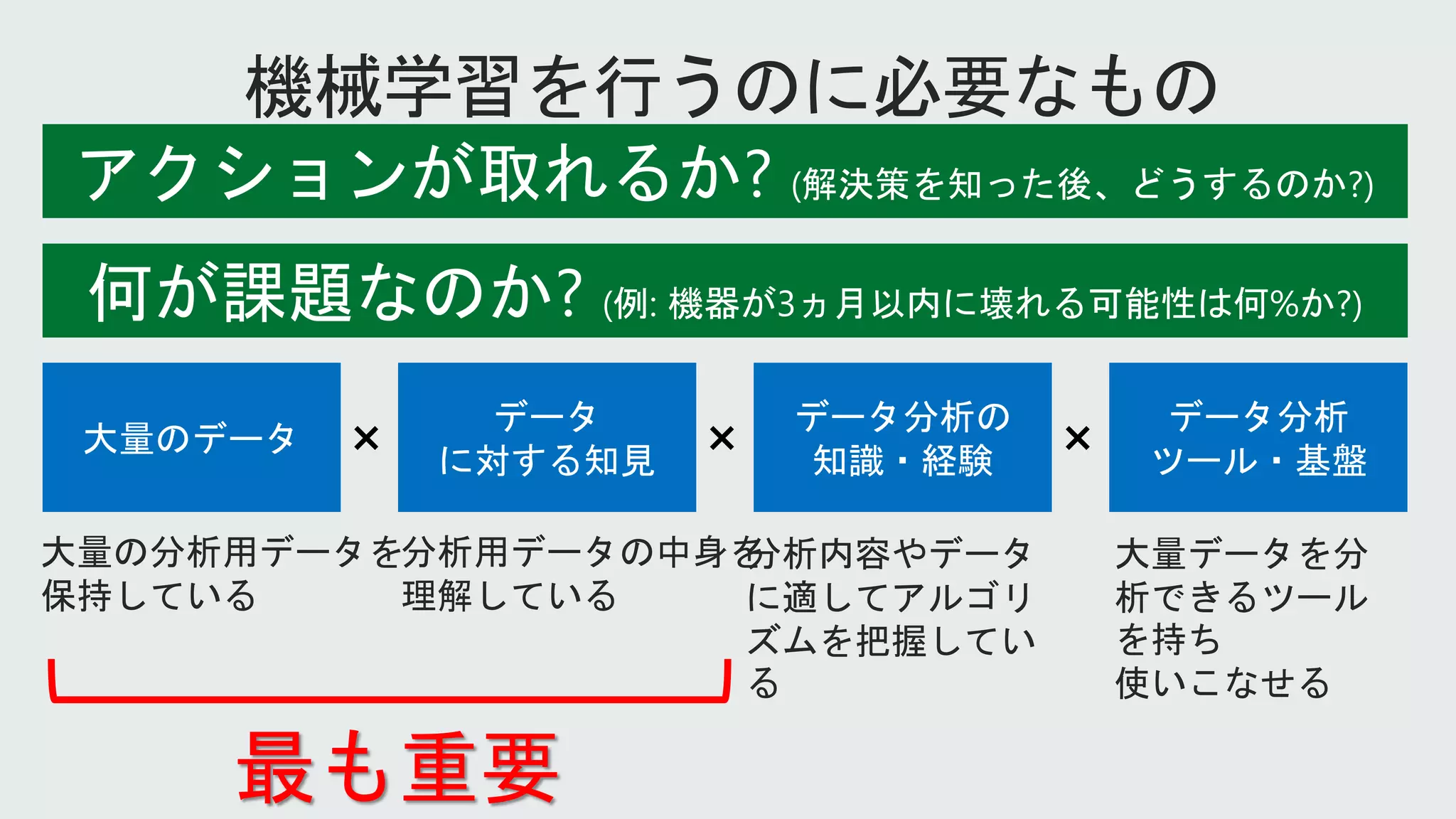 機械学習を行うのに必要なもの
大量のデータ
データ
に対する知見
データ分析の
知識・経験
データ分析
ツール・基盤
× × ×
大量の分析用データを
保持している
分析用データの中身を
理解している
分析内容やデータ
に適してアルゴリ
ズムを把握してい
る
大量データを分
析できるツール
を持ち
使いこなせる
最も重要
 