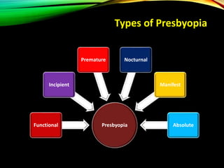 Types of Presbyopia
PresbyopiaFunctional
Incipient
Premature Nocturnal
Manifest
Absolute
 