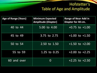 Hofstetter’s
Table of Age and Amplitude
Age of Range (Years) Minimum Expected
Amplitude (Diopter)
Range of Near Add in
Diopter for 40 cm.
40 to 44 5.00 to 4.00 +0.75 to +1.00
45 to 49 3.75 to 2.75 +1.00 to +1.50
50 to 54 2.50 to 1.50 +1.50 to +2.00
55 to 59 1.25 to 0.25 +2.00 to +2.25
60 and over 0 +2.25 to +2.50
 