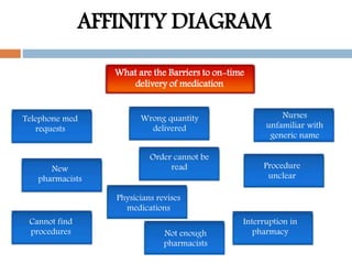 AFFINITY DIAGRAM
What are the Barriers to on-time
delivery of medication
Telephone med
requests
New
pharmacists
Cannot find
procedures
Wrong quantity
delivered
Order cannot be
read
Physicians revises
medications
Nurses
unfamiliar with
generic name
Procedure
unclear
Interruption in
pharmacyNot enough
pharmacists
 