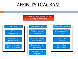 AFFINITY DIAGRAM
Staff issues
New
pharmacists
Not enough
pharmacists
Nurses unfamiliar
with generic name
Process interruptions
Wrong quantity
delivered
Physicians revises
medications
Interruption in
pharmacy
Telephone med
requests
Problem with procedures
Order cannot be
read
Procedure
unclear
Cannot find
procedures
What are the Barriers to on-time
delivery of medication
 